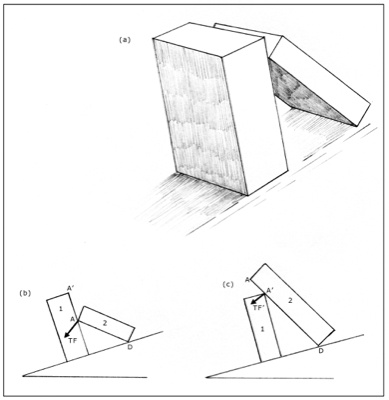 A diagram of a block of rock leaning on another.